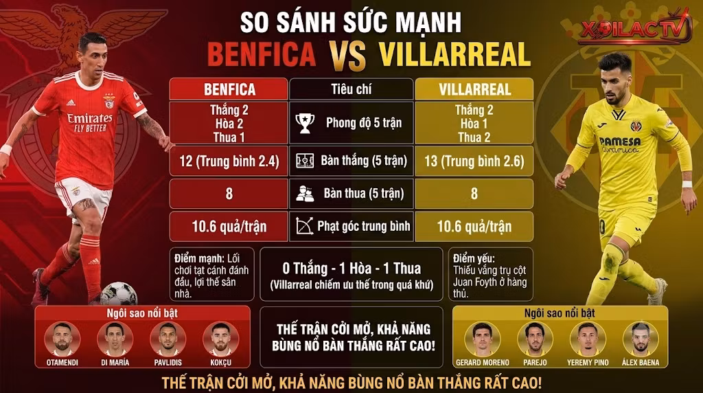 Bảng so sánh sức mạnh, thống kê phong độ 5 trận gần nhất của Benfica và Villarreal trên Xoilac TV.